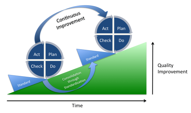 ciclo PDCA y la mejora continua
